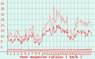 Courbe de la force du vent pour Mathaux-tape (10)