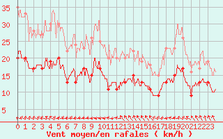 Courbe de la force du vent pour Cap de la Hve (76)