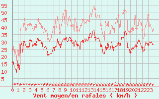 Courbe de la force du vent pour Mazet-Volamont (43)