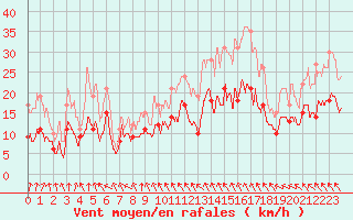 Courbe de la force du vent pour Lannion (22)