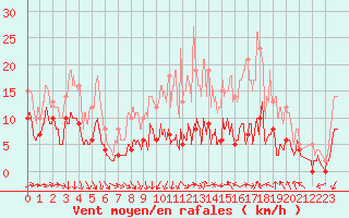 Courbe de la force du vent pour Angers-Marc (49)