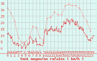 Courbe de la force du vent pour Lannion (22)