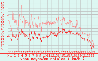 Courbe de la force du vent pour Biarritz (64)