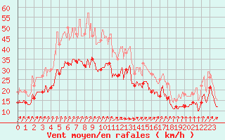 Courbe de la force du vent pour Orlans (45)