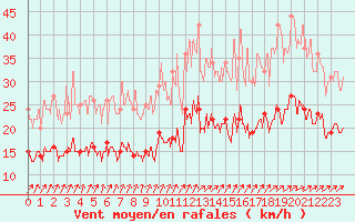 Courbe de la force du vent pour Saint-Dizier (52)