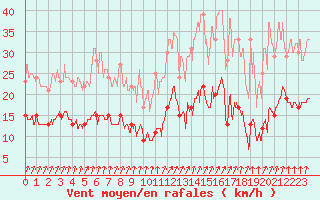 Courbe de la force du vent pour Ploumanac