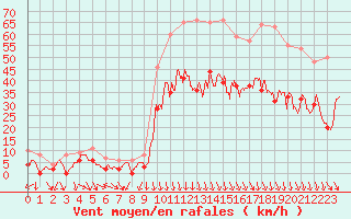 Courbe de la force du vent pour Orange (84)