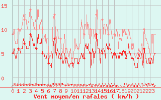 Courbe de la force du vent pour Montauban (82)