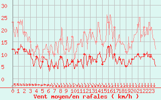 Courbe de la force du vent pour Saint-Priv (89)