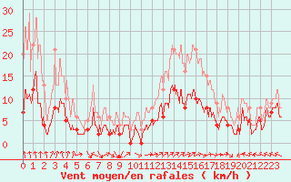 Courbe de la force du vent pour Mende - Chabrits (48)