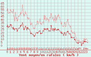 Courbe de la force du vent pour Le Mans (72)