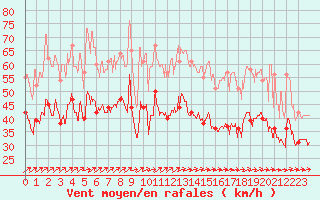 Courbe de la force du vent pour Cap de la Hague (50)