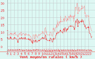 Courbe de la force du vent pour Toulouse-Francazal (31)