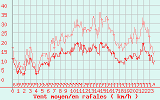 Courbe de la force du vent pour Colmar (68)