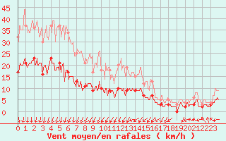 Courbe de la force du vent pour Colmar (68)