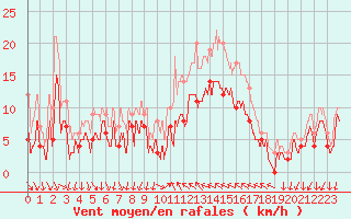 Courbe de la force du vent pour Hyres (83)