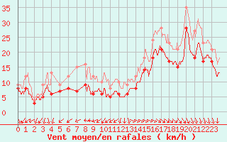 Courbe de la force du vent pour Pointe de Chassiron (17)