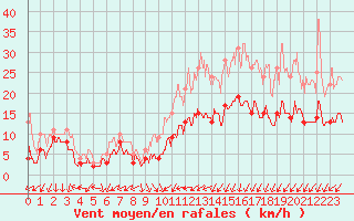 Courbe de la force du vent pour Lanvoc (29)