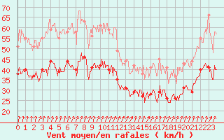 Courbe de la force du vent pour Cap de la Hague (50)