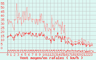 Courbe de la force du vent pour Brive-Laroche (19)