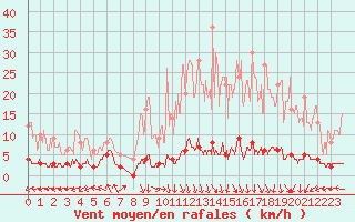 Courbe de la force du vent pour Chteau-Chinon (58)