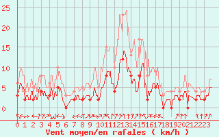 Courbe de la force du vent pour Ambert (63)