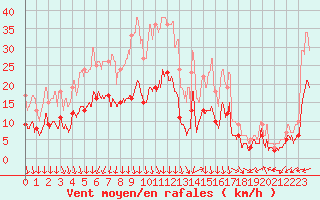 Courbe de la force du vent pour Niort (79)