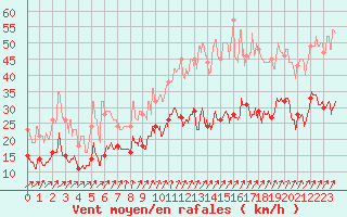 Courbe de la force du vent pour Ile de Batz (29)