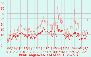 Courbe de la force du vent pour Paray-le-Monial - St-Yan (71)