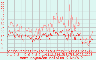 Courbe de la force du vent pour Langres (52) 