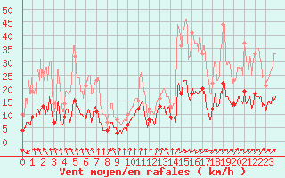 Courbe de la force du vent pour Auch (32)