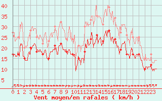 Courbe de la force du vent pour Pau (64)