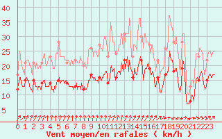 Courbe de la force du vent pour Cambrai / Epinoy (62)