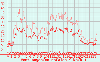 Courbe de la force du vent pour Saint-Girons (09)