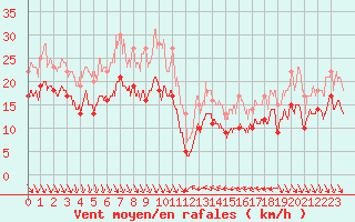 Courbe de la force du vent pour Nice (06)