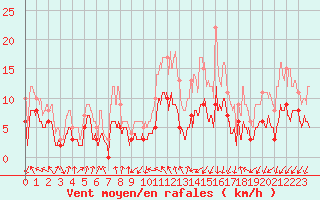 Courbe de la force du vent pour Auxerre-Perrigny (89)