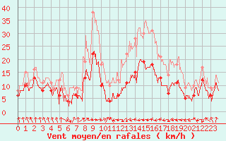 Courbe de la force du vent pour Tarbes (65)