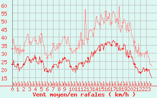 Courbe de la force du vent pour Lyon - Saint-Exupry (69)