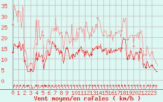 Courbe de la force du vent pour Dijon / Longvic (21)