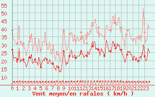 Courbe de la force du vent pour Saint-Nazaire (44)