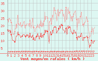 Courbe de la force du vent pour Ploudalmezeau (29)