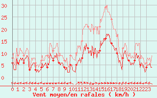 Courbe de la force du vent pour Saint-Auban (26)
