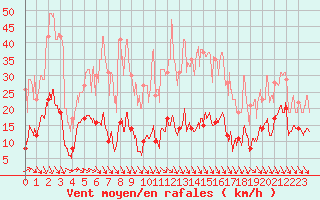 Courbe de la force du vent pour Ste (34)