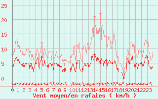 Courbe de la force du vent pour Carpentras (84)