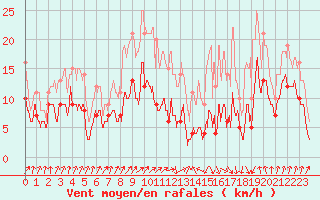 Courbe de la force du vent pour Chtillon-sur-Seine (21)