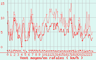 Courbe de la force du vent pour Marignane (13)