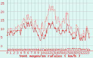 Courbe de la force du vent pour Troyes (10)