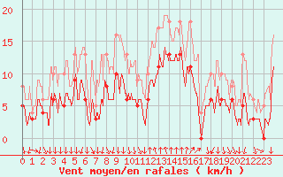 Courbe de la force du vent pour Cannes (06)