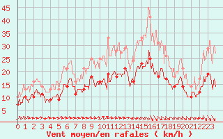 Courbe de la force du vent pour Bergerac (24)