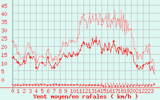 Courbe de la force du vent pour Albi (81)